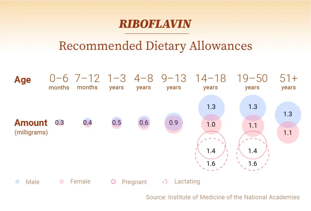 -riboflavin-dose-dr-jose-nasser